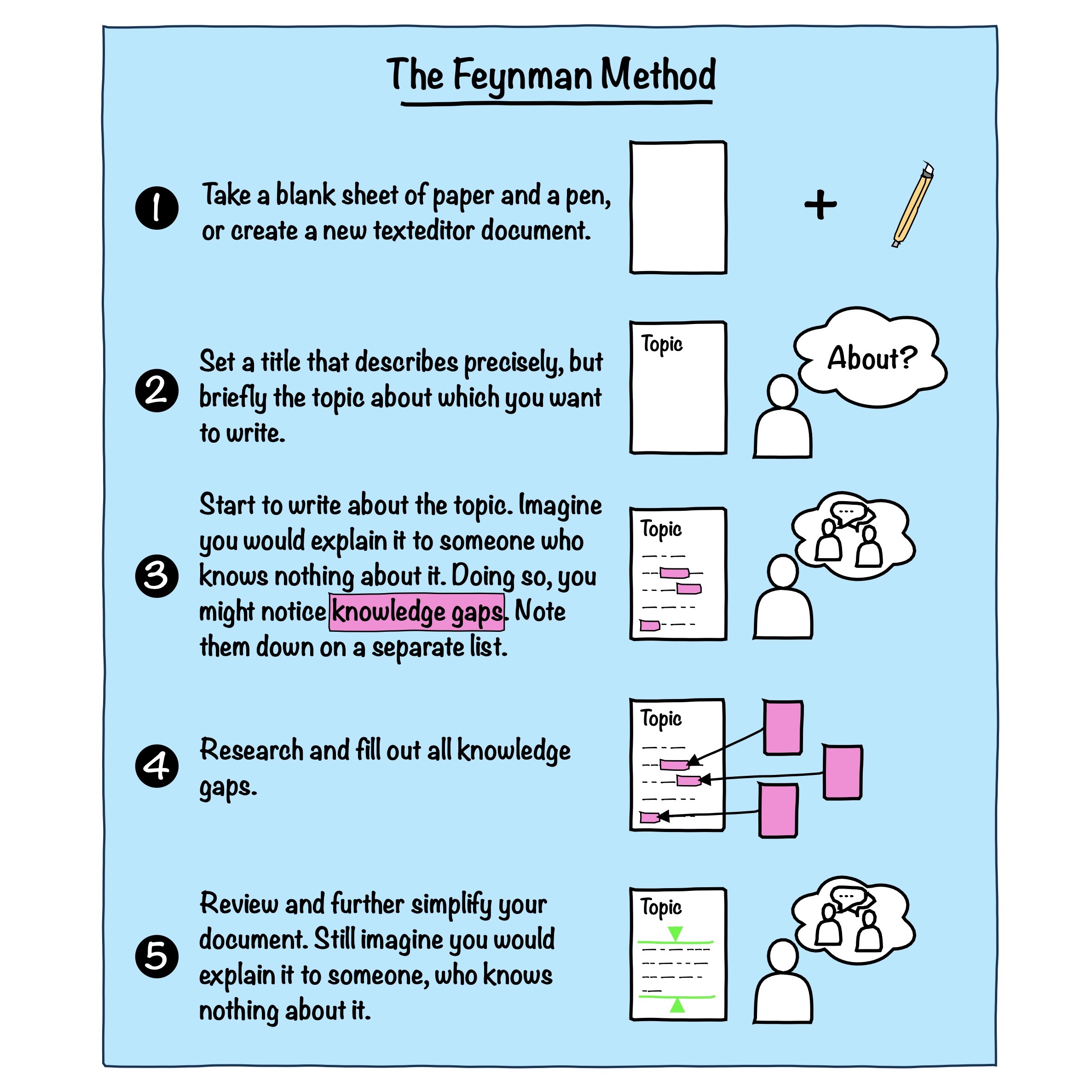 The Feynman method as an effective learning tool

