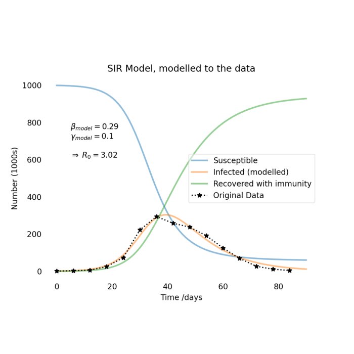 The SIR model: A mathematical approach to epidemic dynamics
