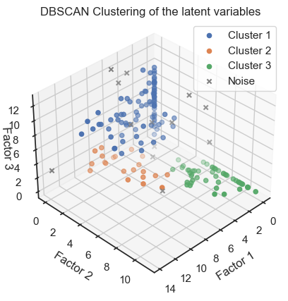 DBSCAN clustering of the Laten variables.