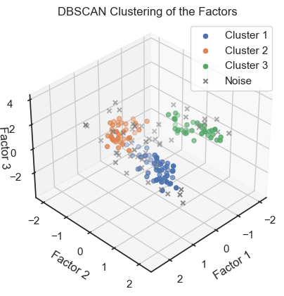 DBSCAN clustering of the factors.