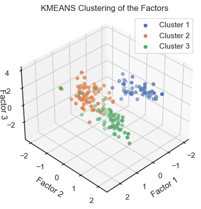 Kmeans clustering of the factors.