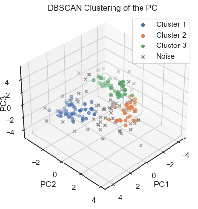 DBSCAN clustering of the PCs.