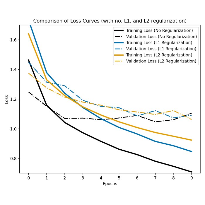 Understanding L1 and L2 regularization in machine learning