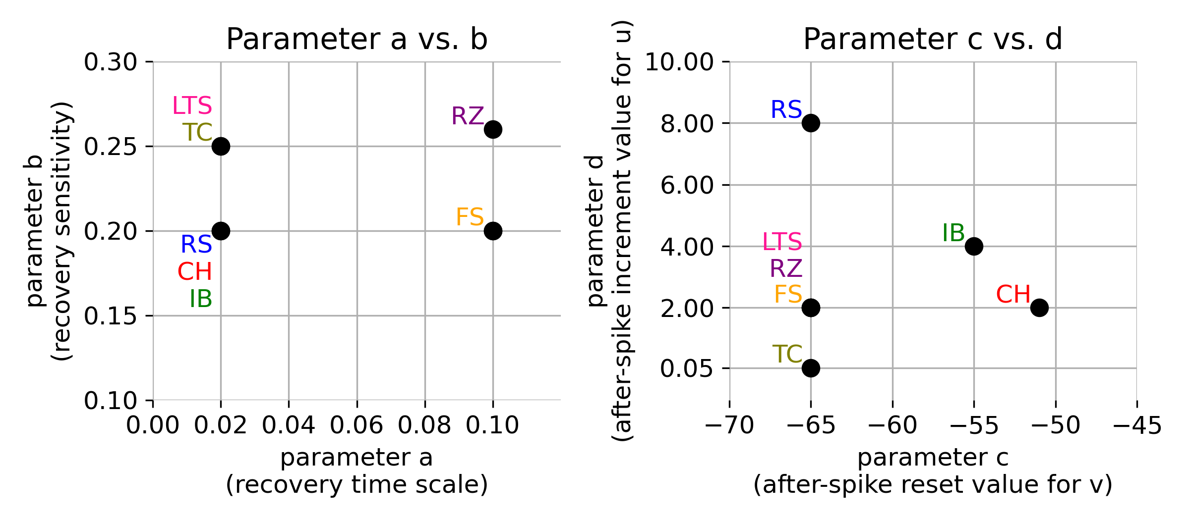 Parameter space of a, b, c and d for different neuron types.