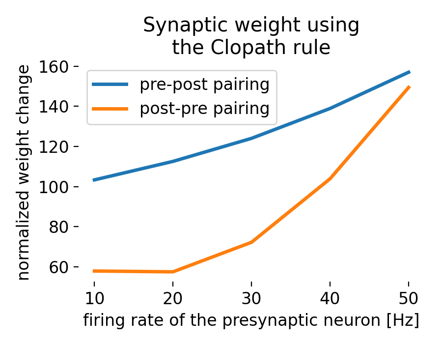 Synaptic weight change using the Clopath rule for different pairs of pre- and postsynaptic spike timings.