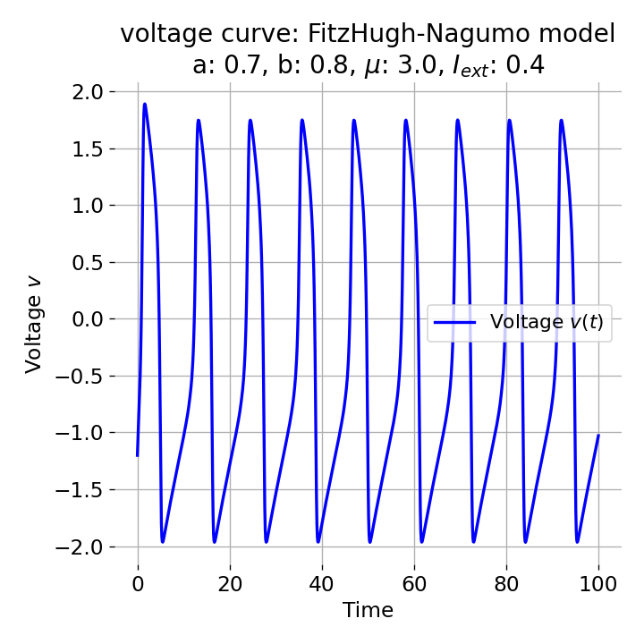 Phase plane (left) and time series (right) of an action potential generated by the FitzHugh–Nagumo model.