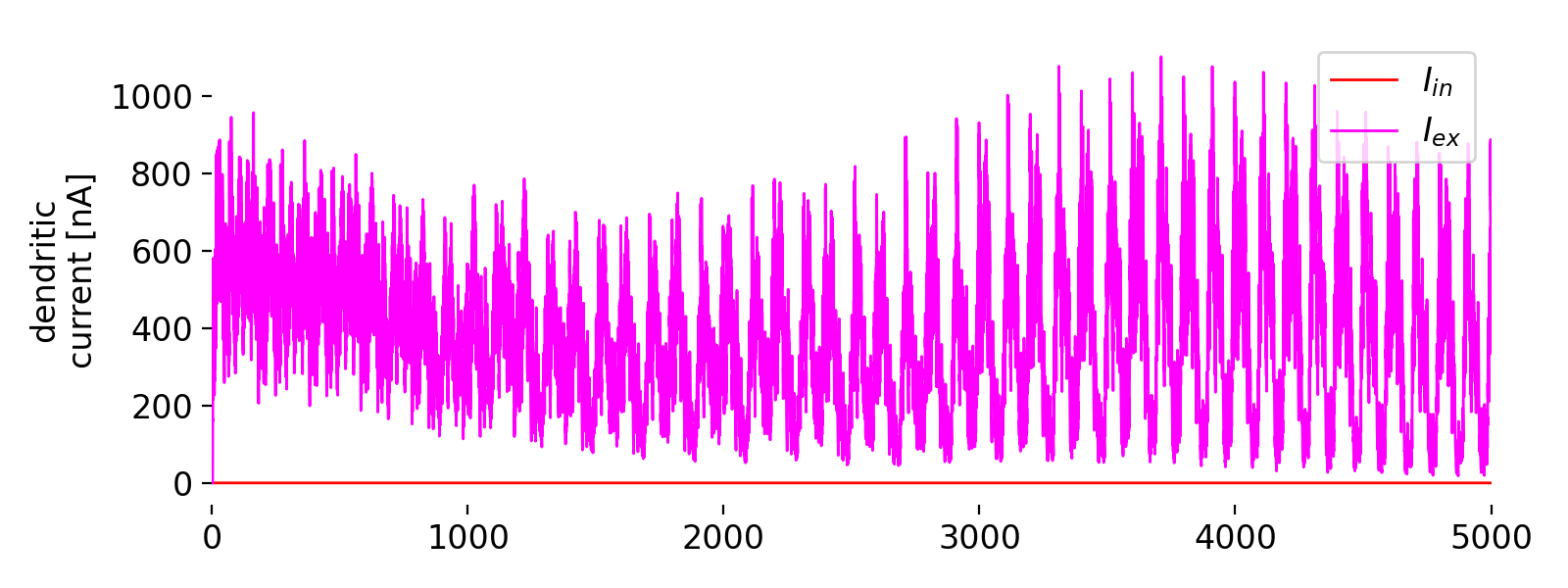Simulation results of the Urbanczik-Senn plasticity model.