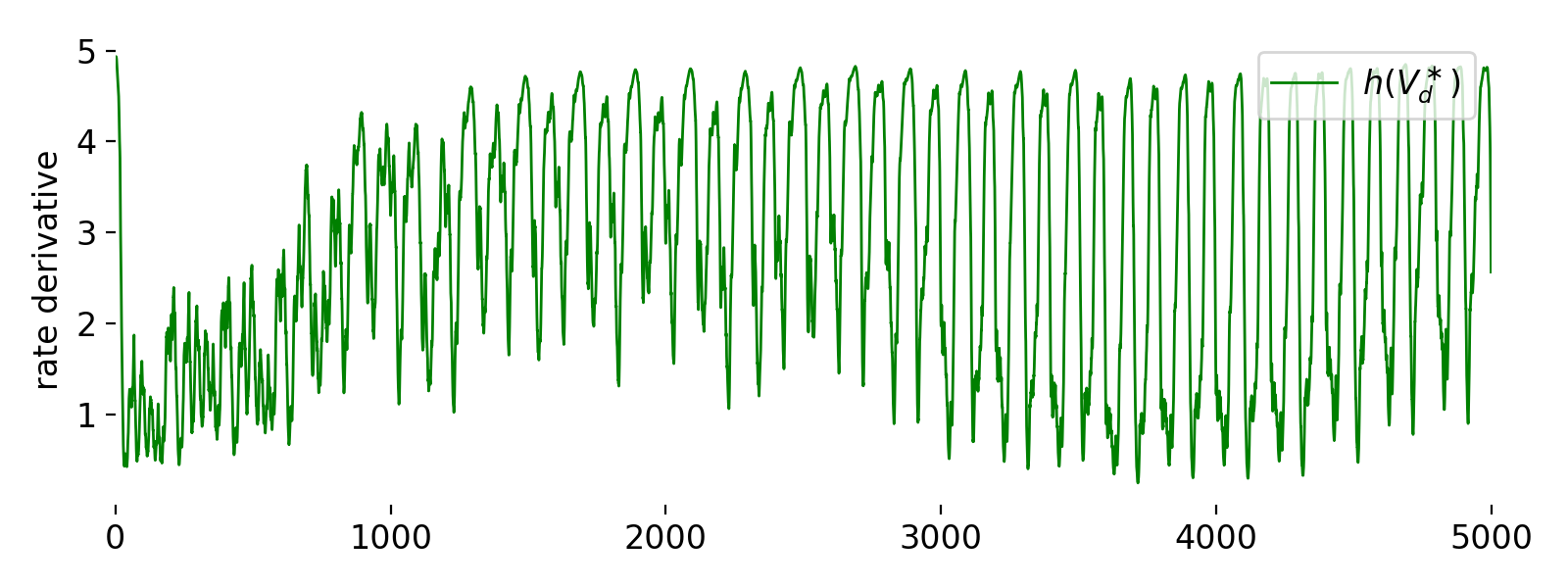 Simulation results of the Urbanczik-Senn plasticity model.
