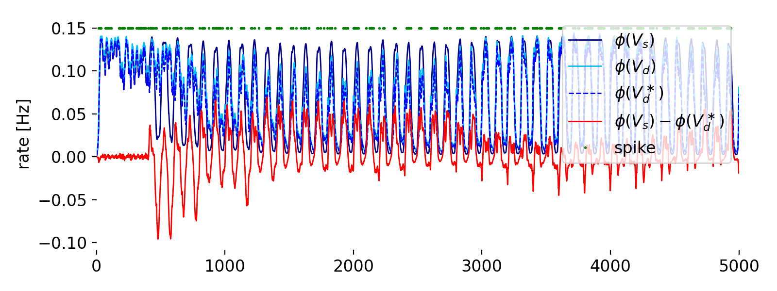 Simulation results of the Urbanczik-Senn plasticity model.
