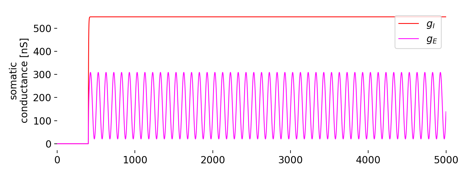 Simulation results of the Urbanczik-Senn plasticity model.