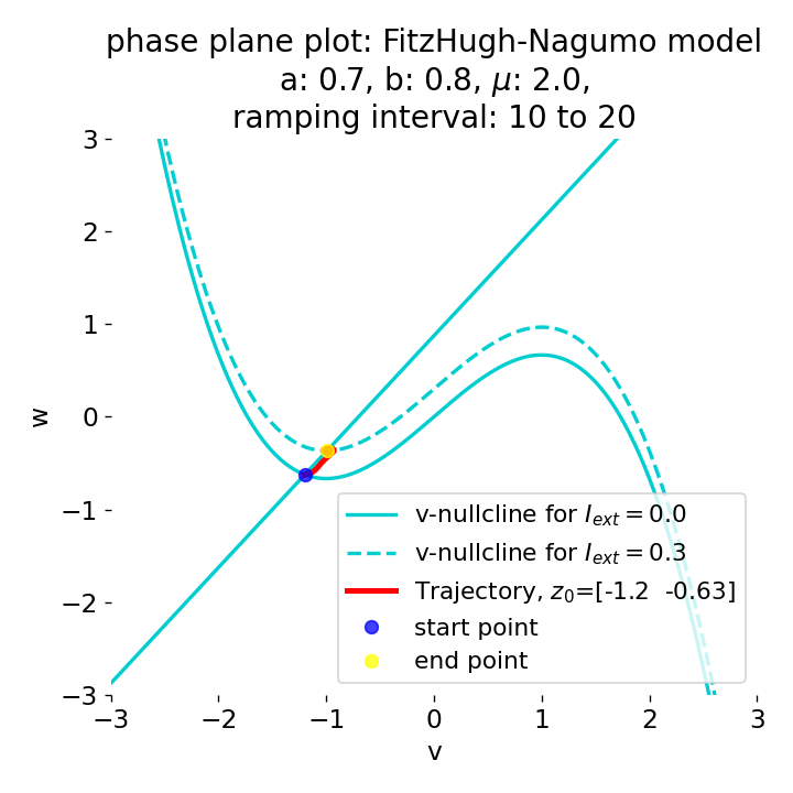 Phase plane plot of the FitzHugh-Nagumo model.