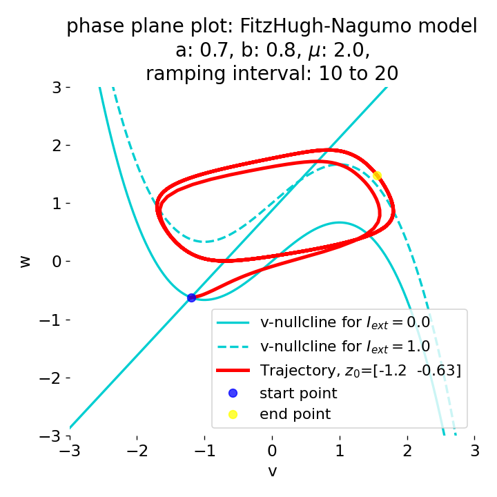Phase plane plot of the FitzHugh-Nagumo model.