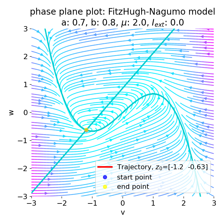 Phase plane plot of the FitzHugh-Nagumo model.