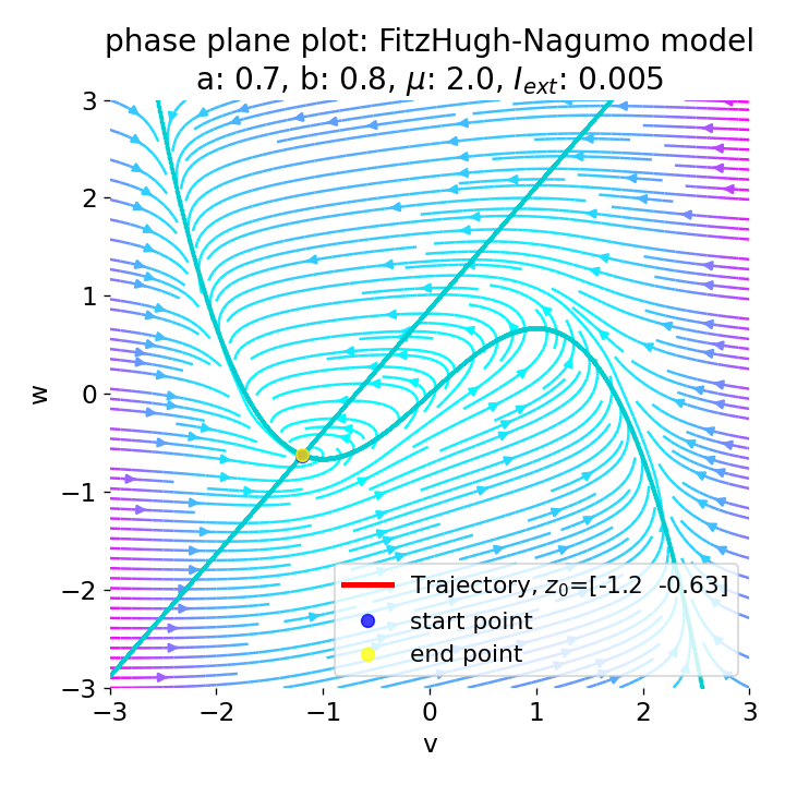Phase plane plot of the FitzHugh-Nagumo model.