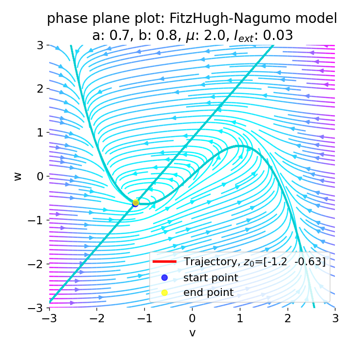 Phase plane plot of the FitzHugh-Nagumo model.