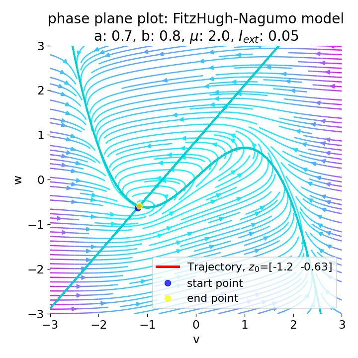 Phase plane plot of the FitzHugh-Nagumo model.