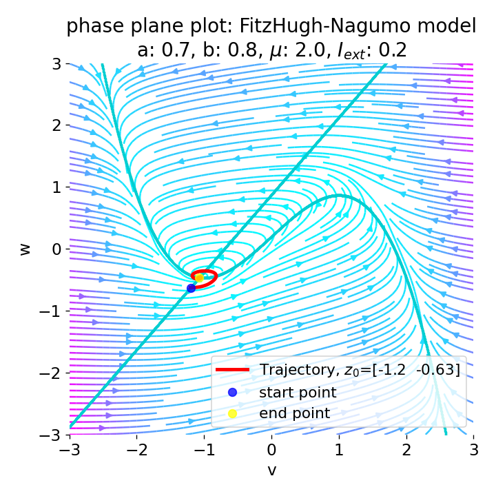 Phase plane plot of the FitzHugh-Nagumo model.