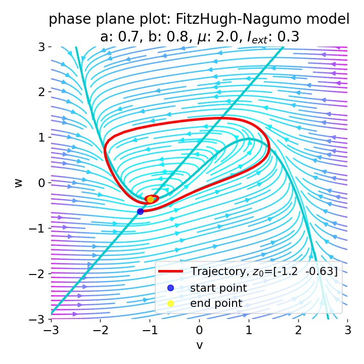 Phase plane plot of the FitzHugh-Nagumo model.