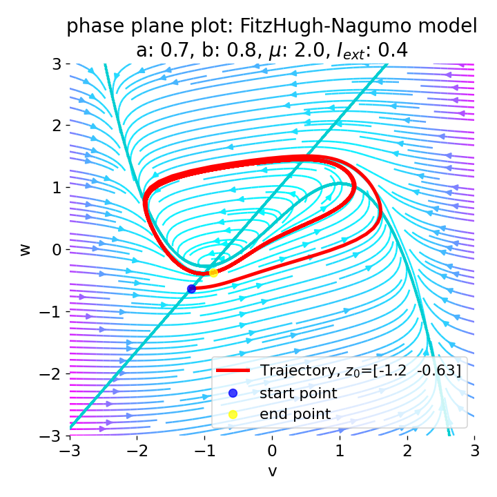 Phase plane plot of the FitzHugh-Nagumo model.