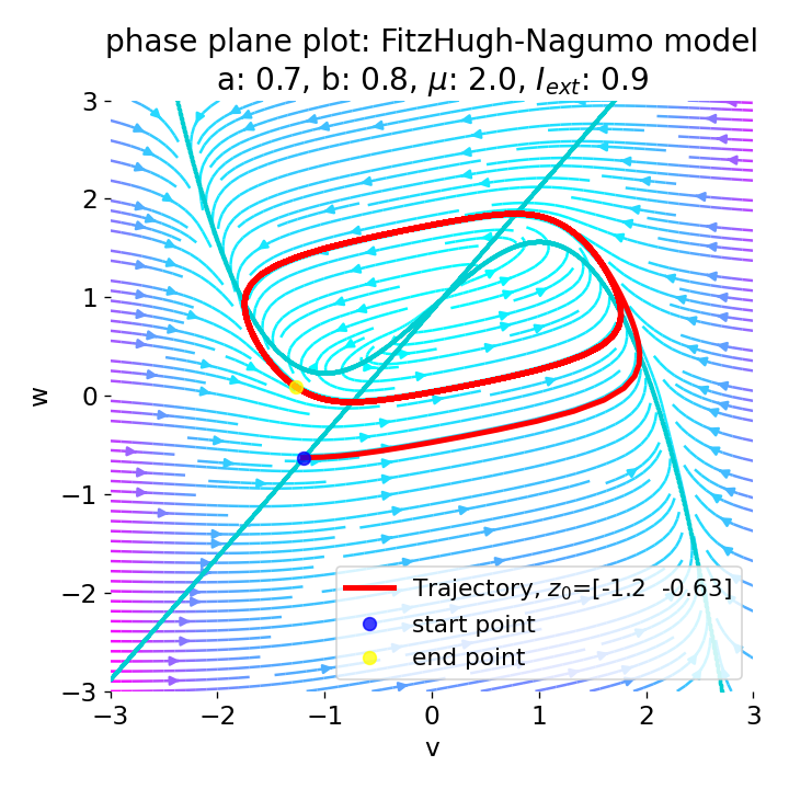 Phase plane plot of the FitzHugh-Nagumo model.
