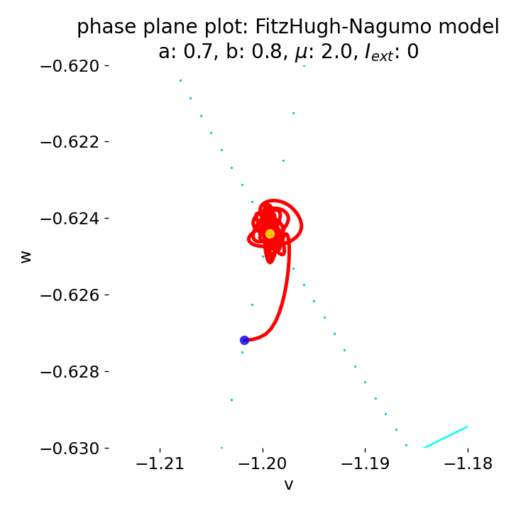 x(t) component of the FitzHugh-Nagumo model.
