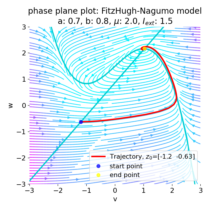 Phase plane plot of the FitzHugh-Nagumo model.