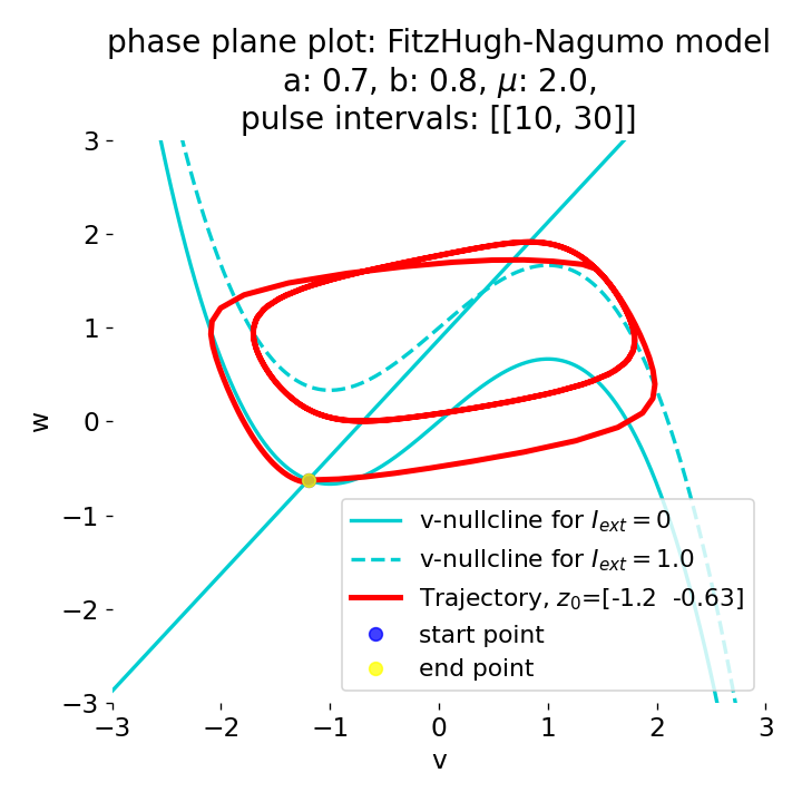 Phase plane plot of the FitzHugh-Nagumo model.