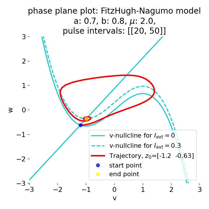 Phase plane plot of the FitzHugh-Nagumo model.