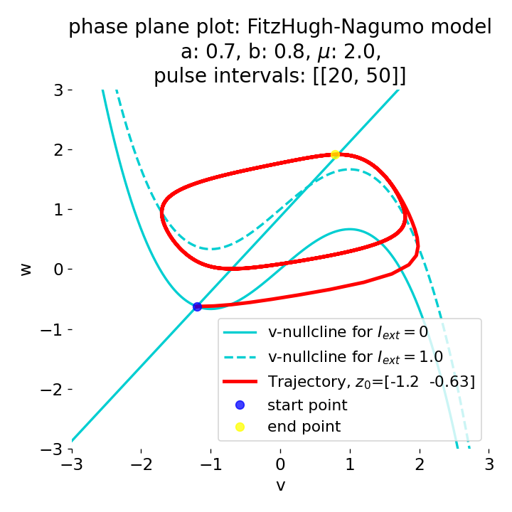 Phase plane plot of the FitzHugh-Nagumo model.