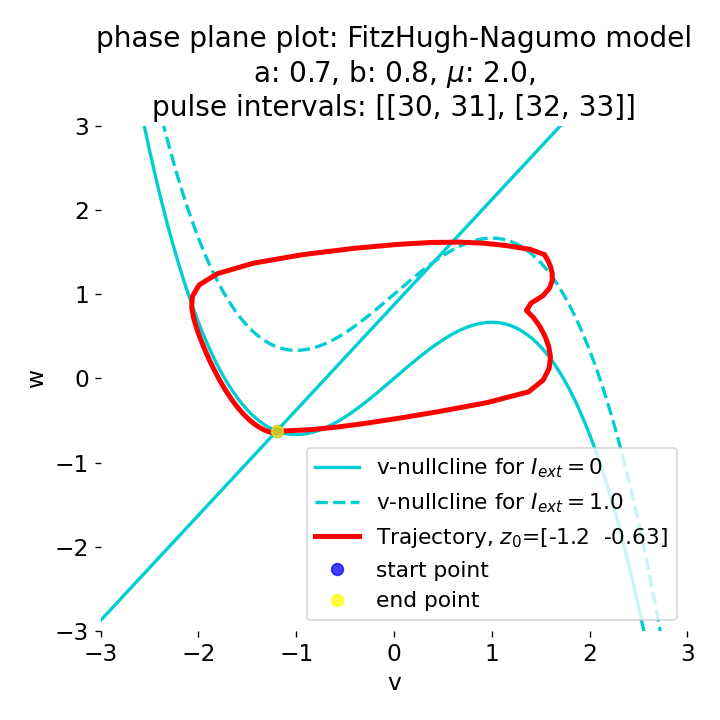 Phase plane plot of the FitzHugh-Nagumo model.