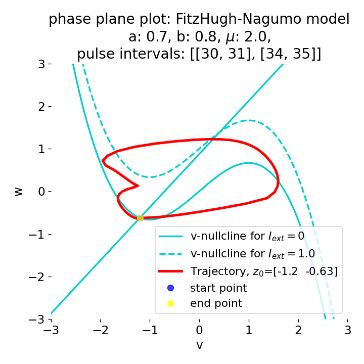 Phase plane plot of the FitzHugh-Nagumo model.
