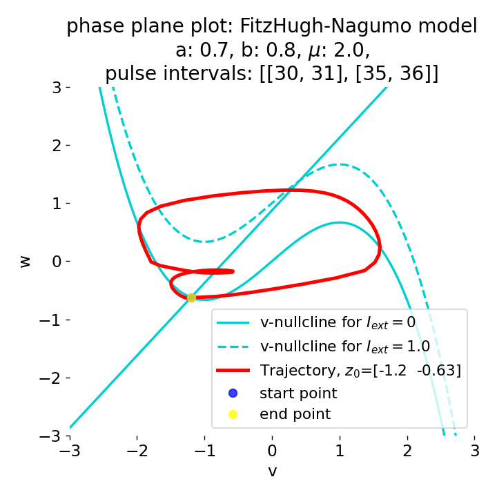 Phase plane plot of the FitzHugh-Nagumo model.