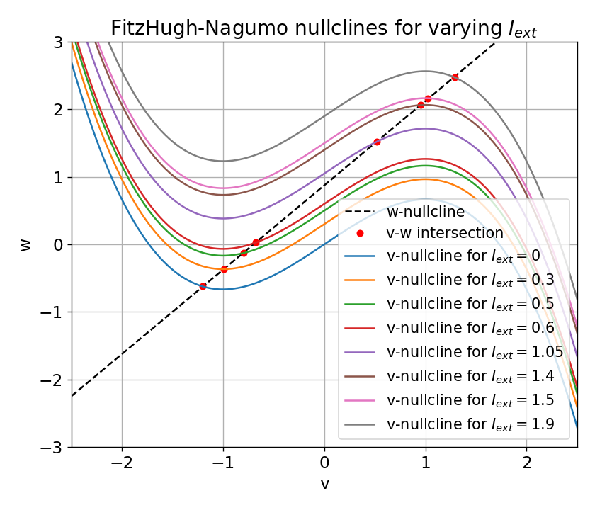 Nullclines for distinct external currents.