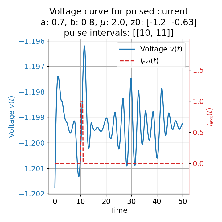 x(t) component of the FitzHugh-Nagumo model.