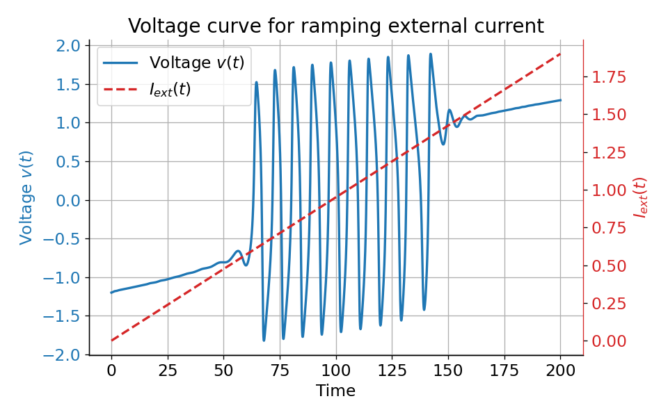 Voltage curve for ramping external current.