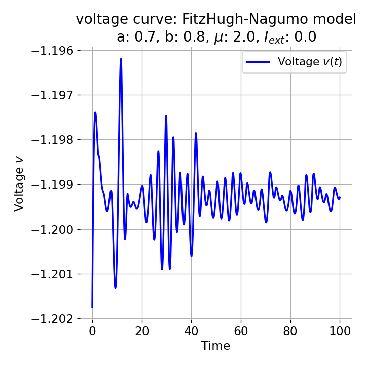 x(t) component of the FitzHugh-Nagumo model.