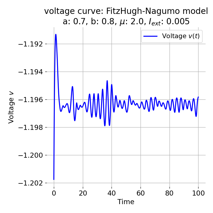x(t) component of the FitzHugh-Nagumo model.