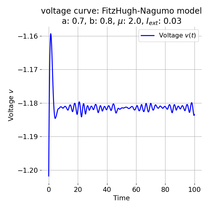 x(t) component of the FitzHugh-Nagumo model.
