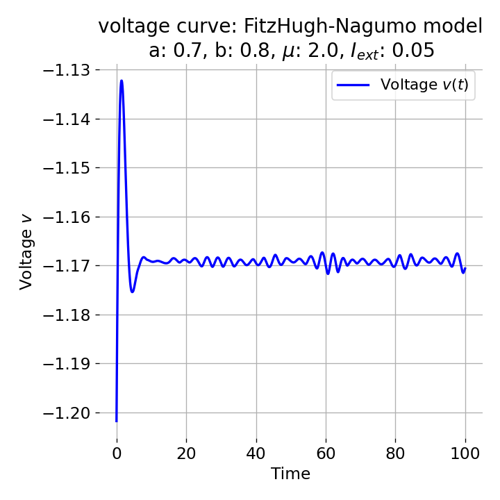 x(t) component of the FitzHugh-Nagumo model.