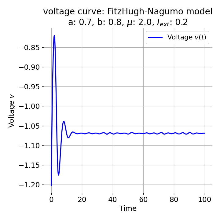 x(t) component of the FitzHugh-Nagumo model.