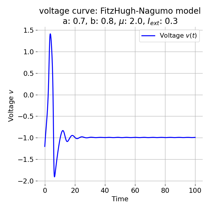 x(t) component of the FitzHugh-Nagumo model.
