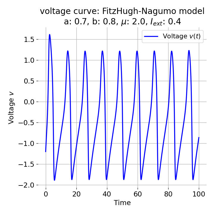 x(t) component of the FitzHugh-Nagumo model.