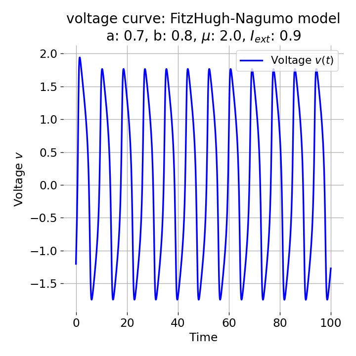 x(t) component of the FitzHugh-Nagumo model.