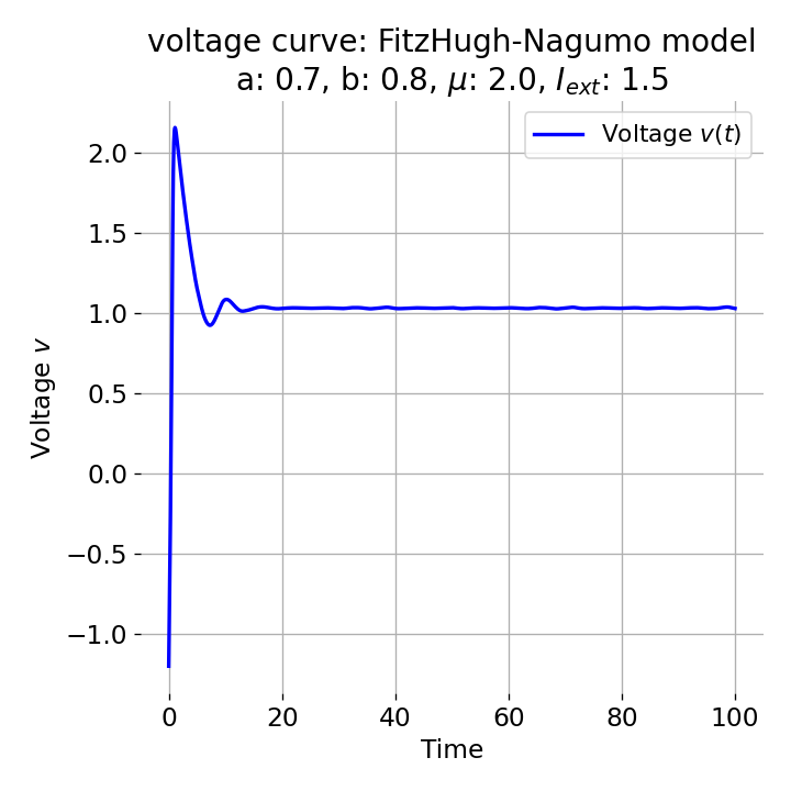 x(t) component of the FitzHugh-Nagumo model.