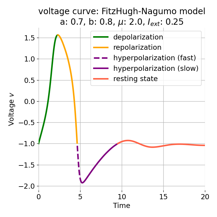 x(t) component of the FitzHugh-Nagumo model.