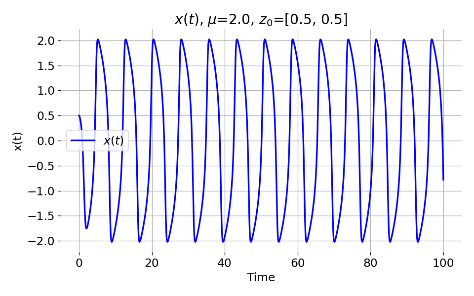 x(t) component of the Van der Pol oscillator.