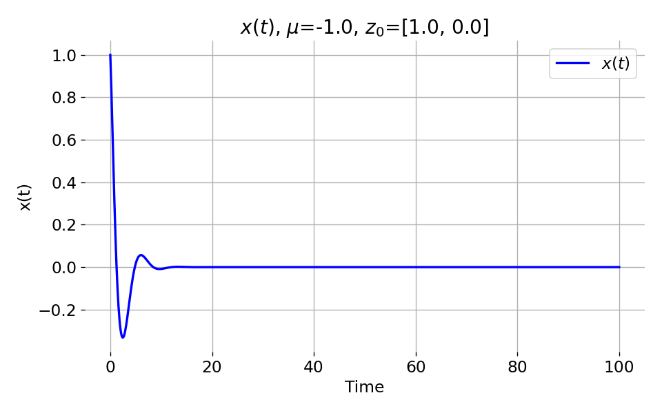 x(t) component of the Van der Pol oscillator.