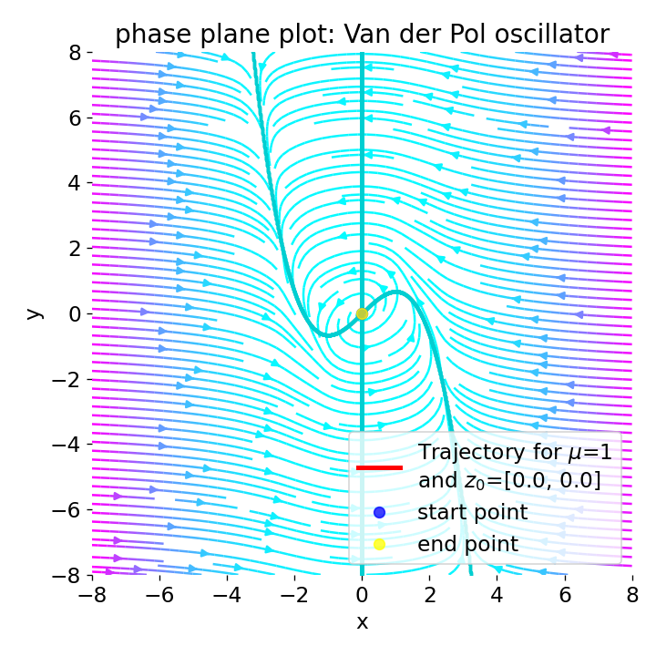Phase plane plot for the Van der Pol oscillator (using Liénard transformation) with mu=1.