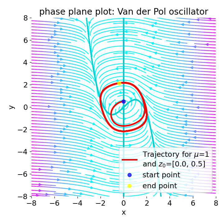 Phase plane plot for the Van der Pol oscillator (using Liénard transformation) with mu=1.