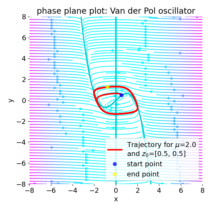 Phase plane plot of the Van der Pol oscillator.